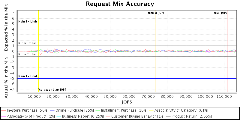 Request Mix Accuracy