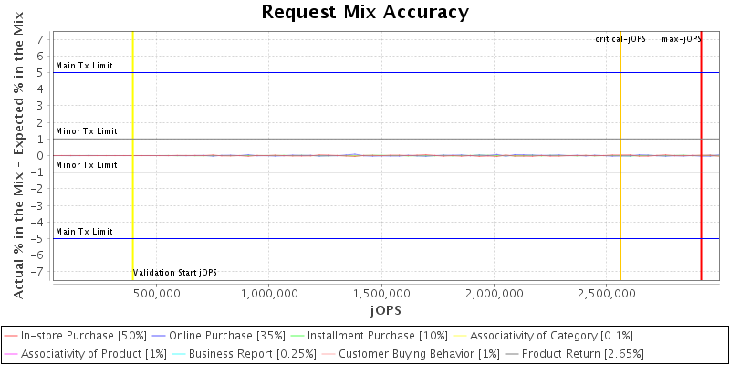 Request Mix Accuracy