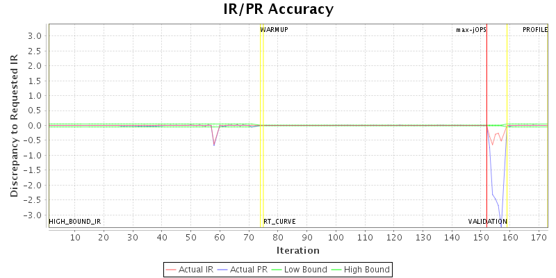 IR/PR Accuracy