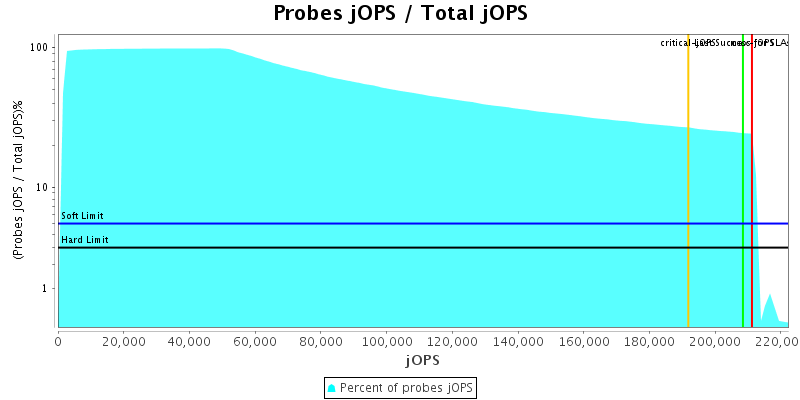 Probes jOPS / Total jOPS