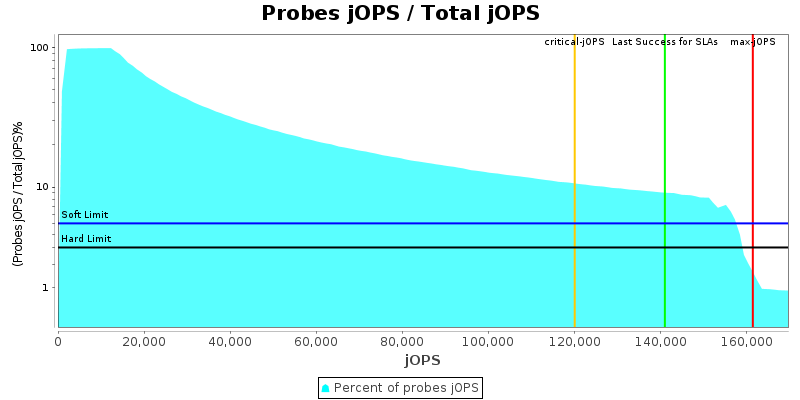 Probes jOPS / Total jOPS