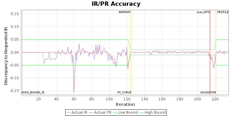 IR/PR Accuracy