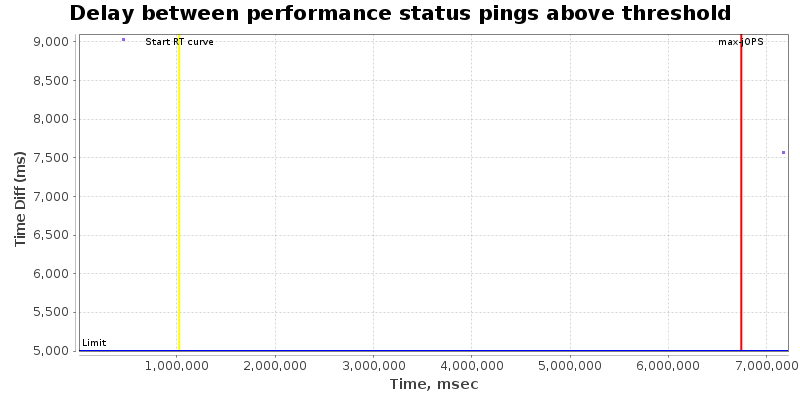 Delay between status pings