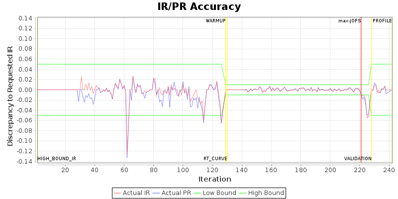 IR/PR Accuracy