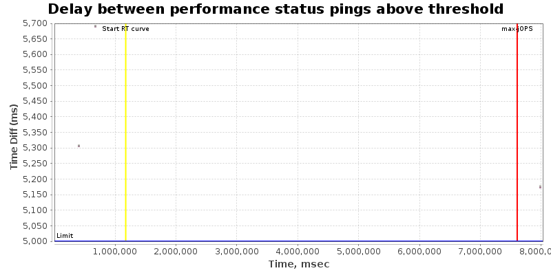 Delay between status pings