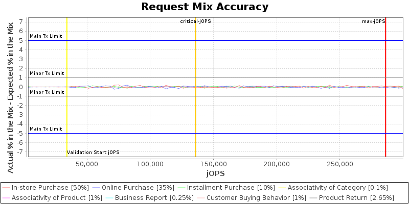 Request Mix Accuracy