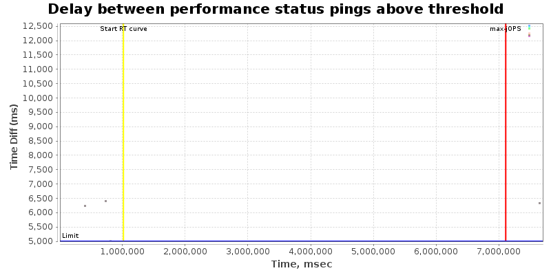 Delay between status pings