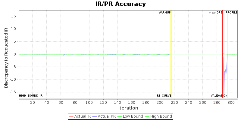 IR/PR Accuracy