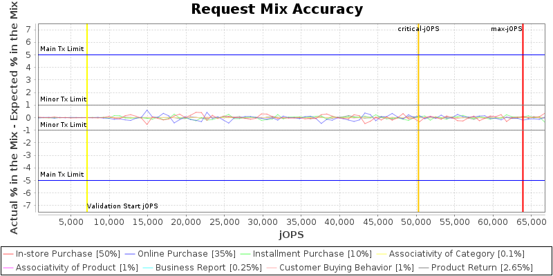 Request Mix Accuracy