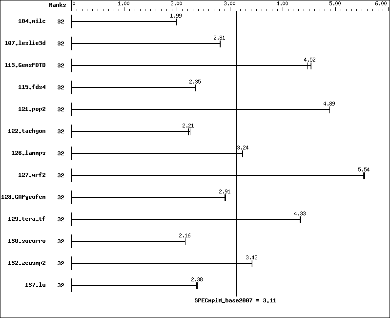 Benchmark results graph