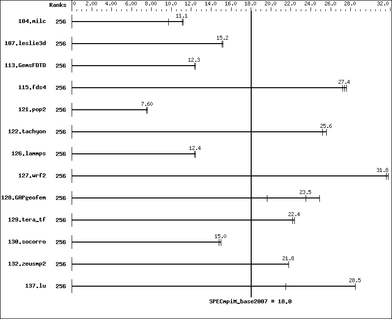 Benchmark results graph