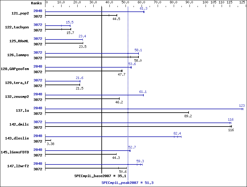 Benchmark results graph