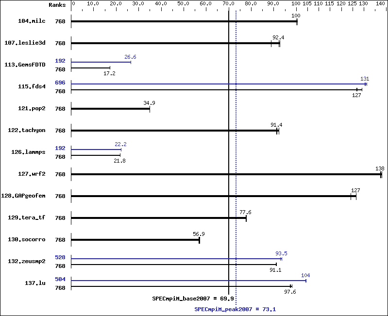 Benchmark results graph