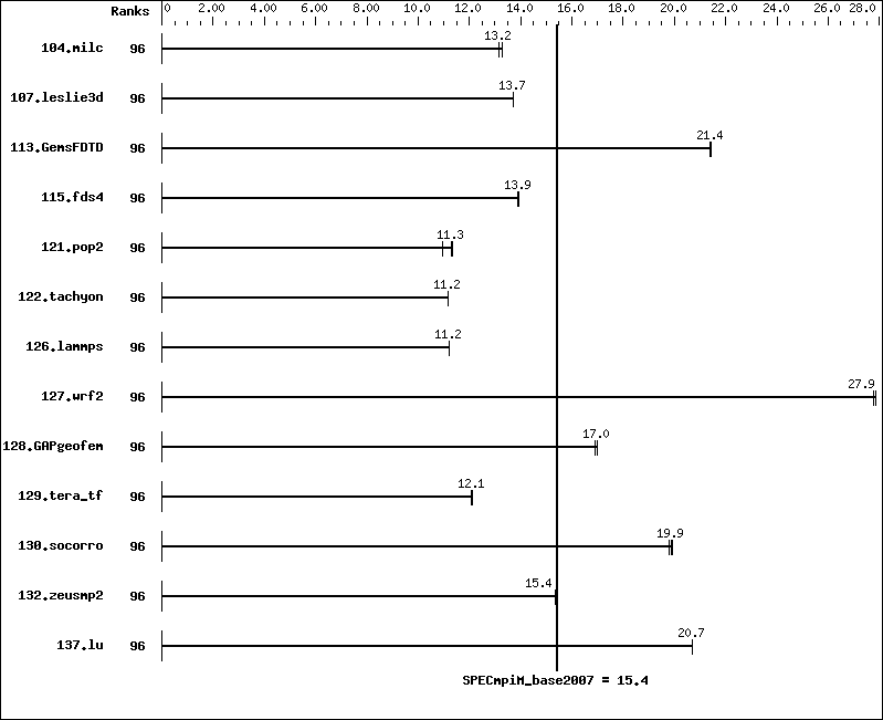 Benchmark results graph