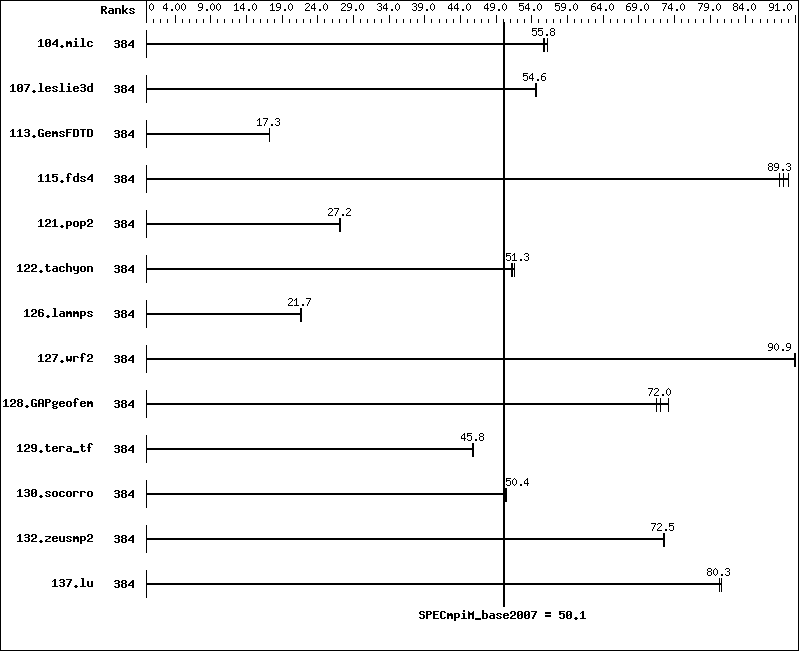 Benchmark results graph