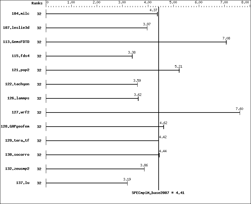 Benchmark results graph