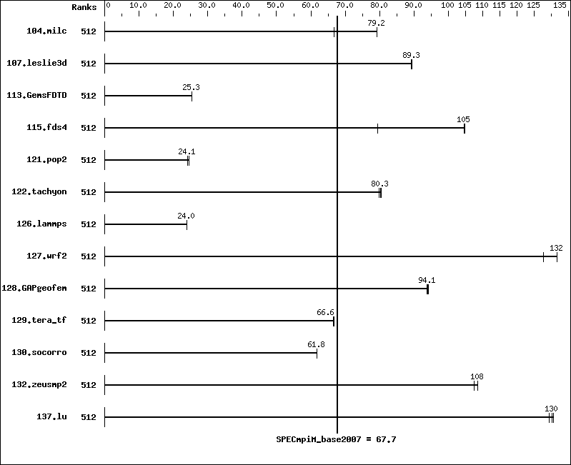 Benchmark results graph