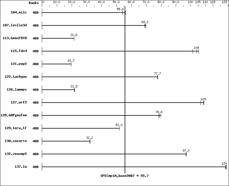 Benchmark results graph