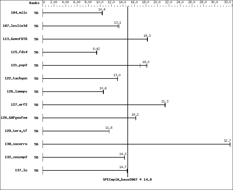 Benchmark results graph