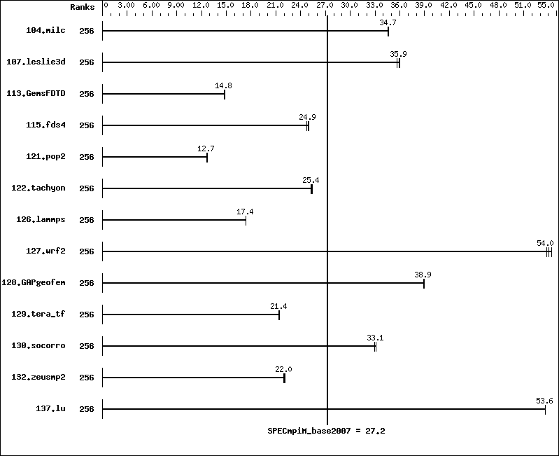 Benchmark results graph