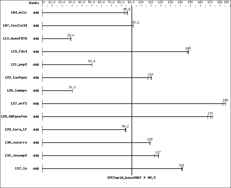 Benchmark results graph