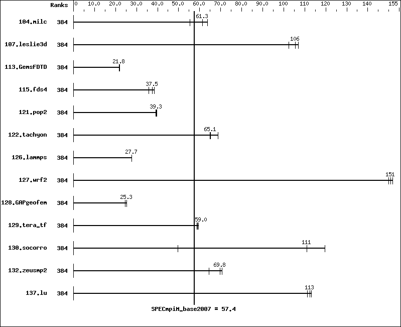 Benchmark results graph