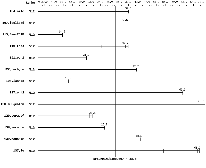 Benchmark results graph