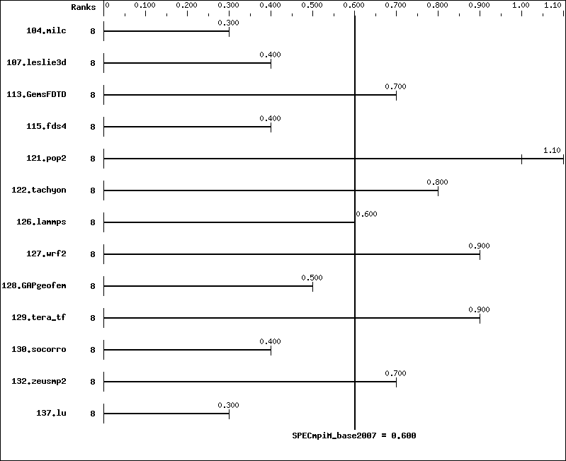 Benchmark results graph