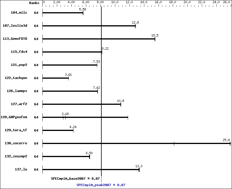 Benchmark results graph