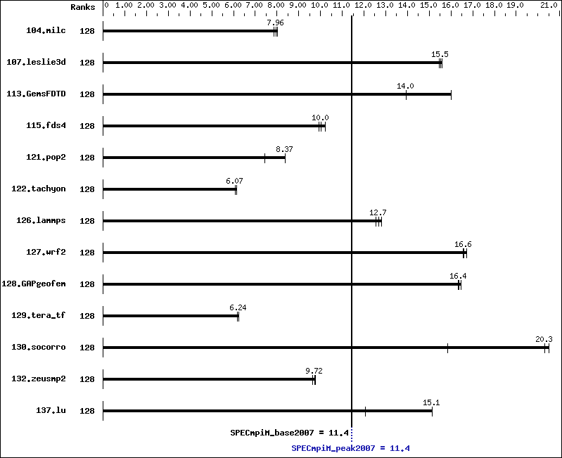 Benchmark results graph