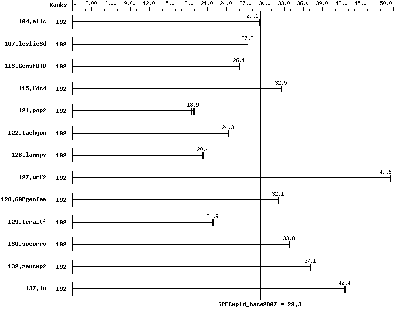 Benchmark results graph