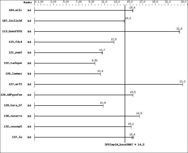 Benchmark results graph