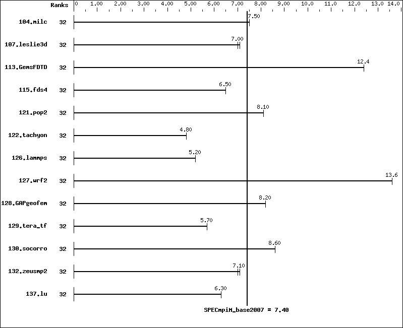 Benchmark results graph