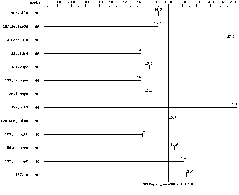 Benchmark results graph