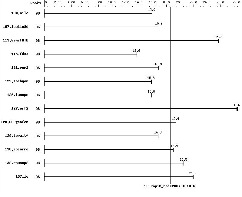 Benchmark results graph