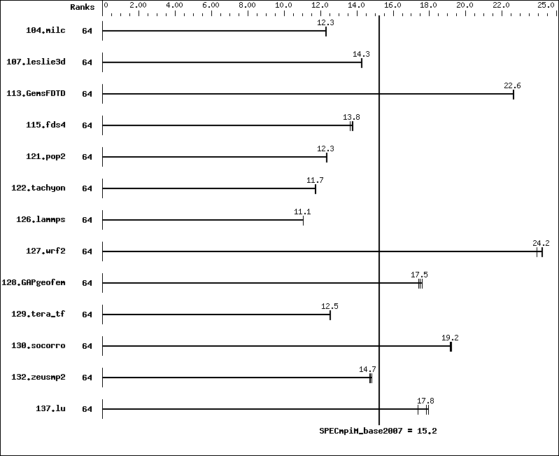 Benchmark results graph