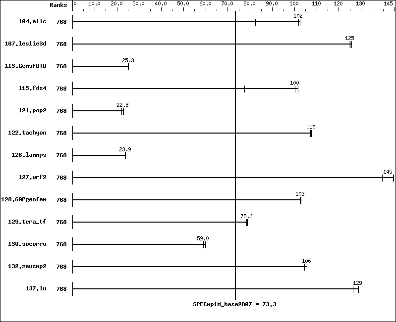 Benchmark results graph