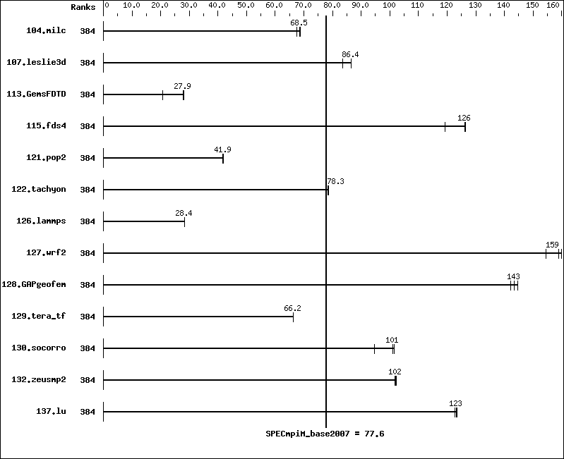 Benchmark results graph