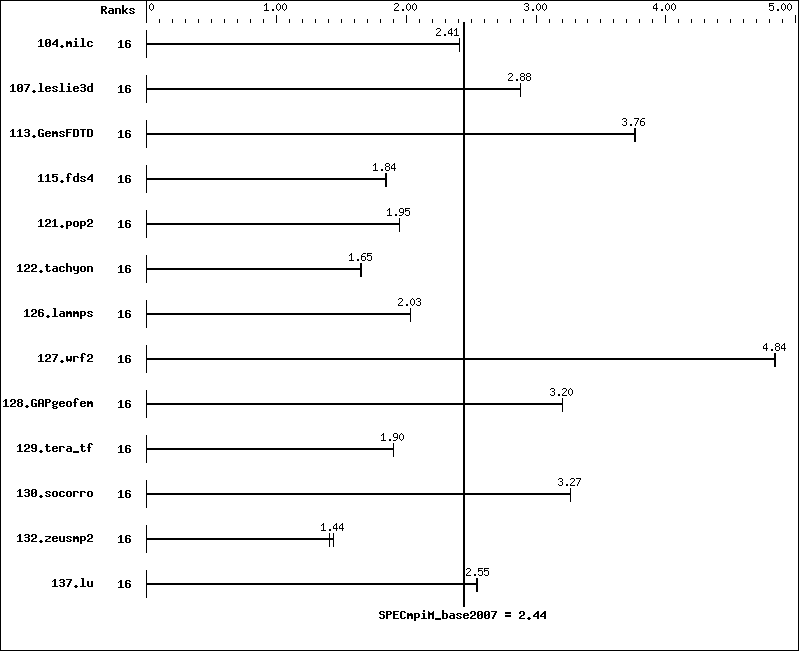 Benchmark results graph