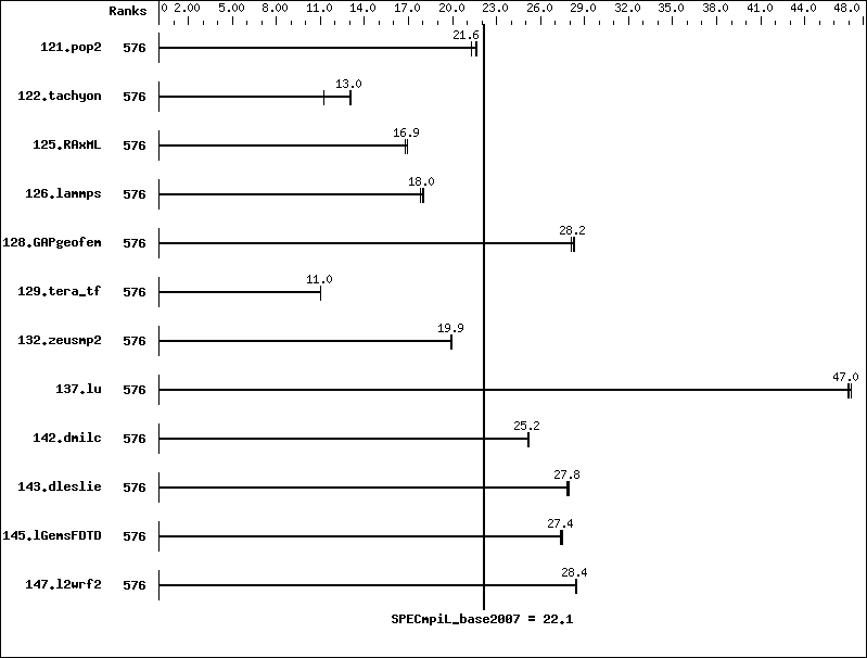 Benchmark results graph