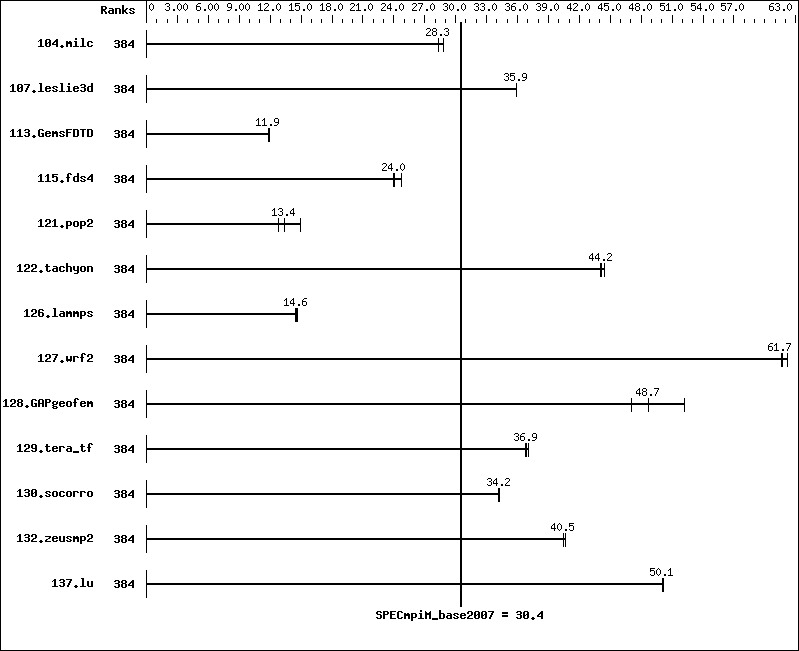 Benchmark results graph