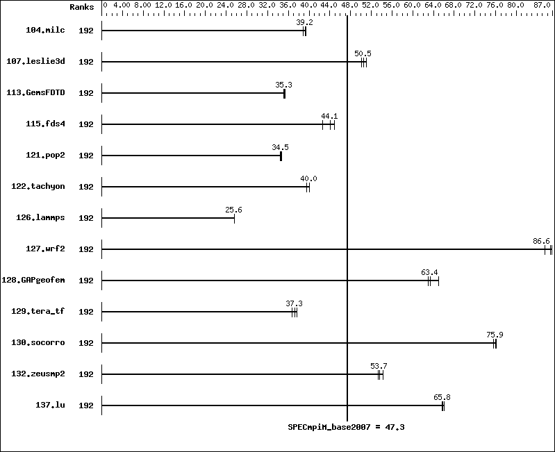 Benchmark results graph