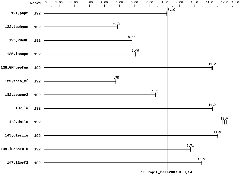 Benchmark results graph