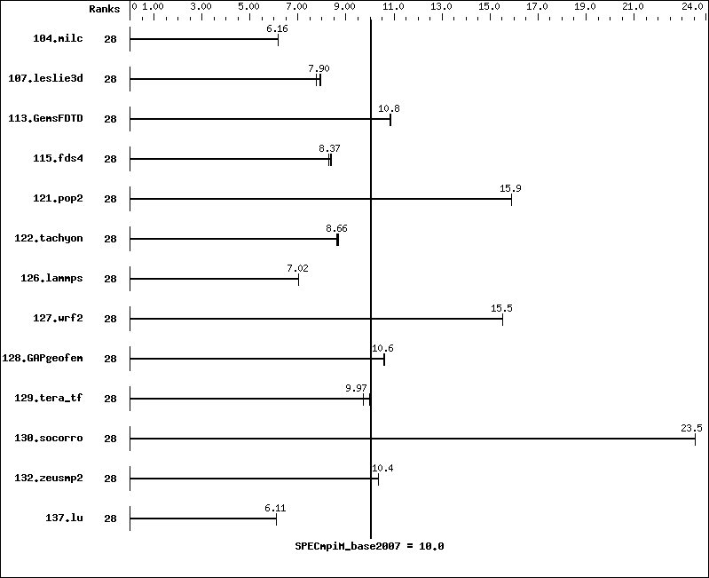 Benchmark results graph