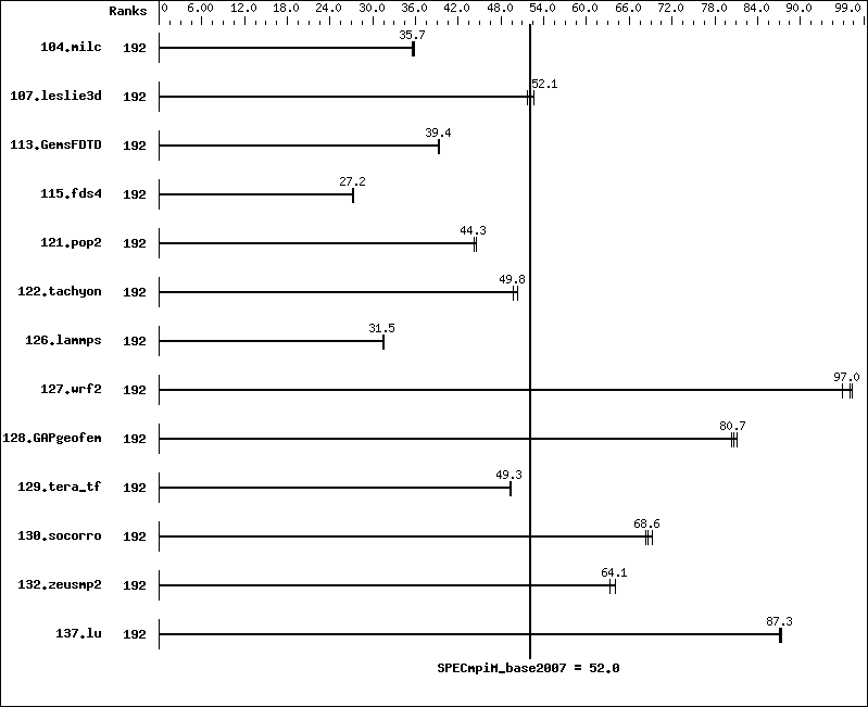 Benchmark results graph