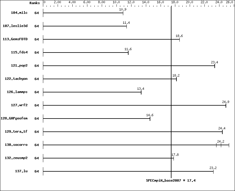 Benchmark results graph