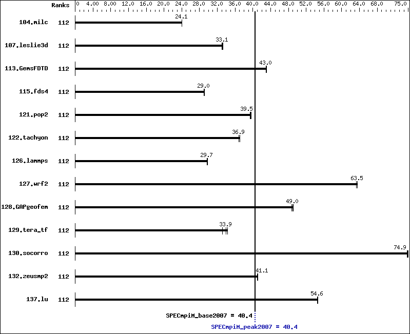 Benchmark results graph