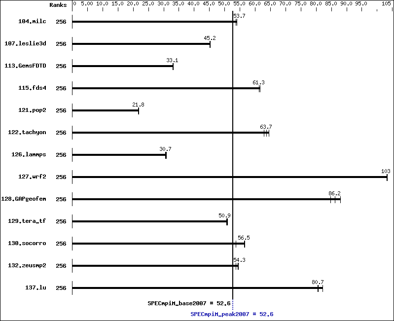 Benchmark results graph