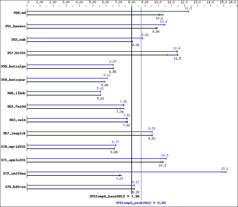 Benchmark results graph