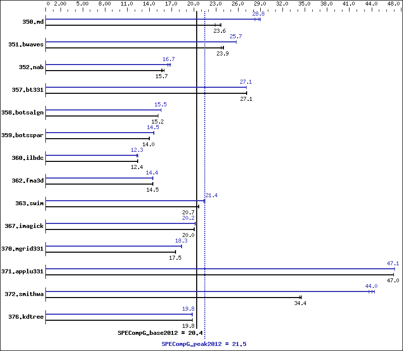 Benchmark results graph